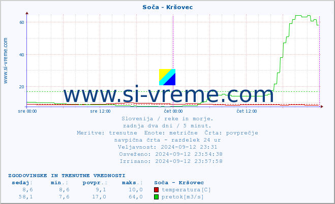 POVPREČJE :: Soča - Kršovec :: temperatura | pretok | višina :: zadnja dva dni / 5 minut.