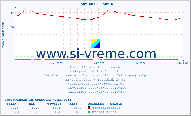 POVPREČJE :: Tolminka - Tolmin :: temperatura | pretok | višina :: zadnja dva dni / 5 minut.