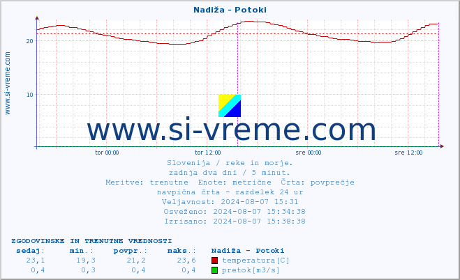 POVPREČJE :: Nadiža - Potoki :: temperatura | pretok | višina :: zadnja dva dni / 5 minut.