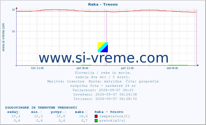 POVPREČJE :: Reka - Trnovo :: temperatura | pretok | višina :: zadnja dva dni / 5 minut.