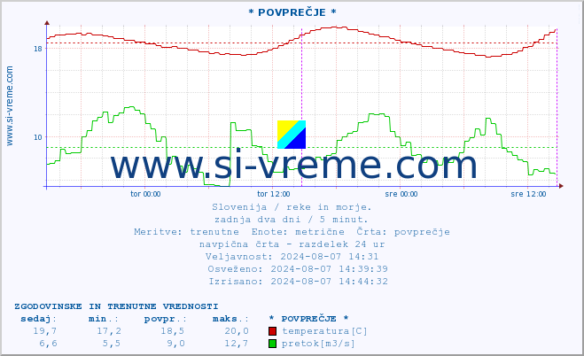 POVPREČJE :: * POVPREČJE * :: temperatura | pretok | višina :: zadnja dva dni / 5 minut.