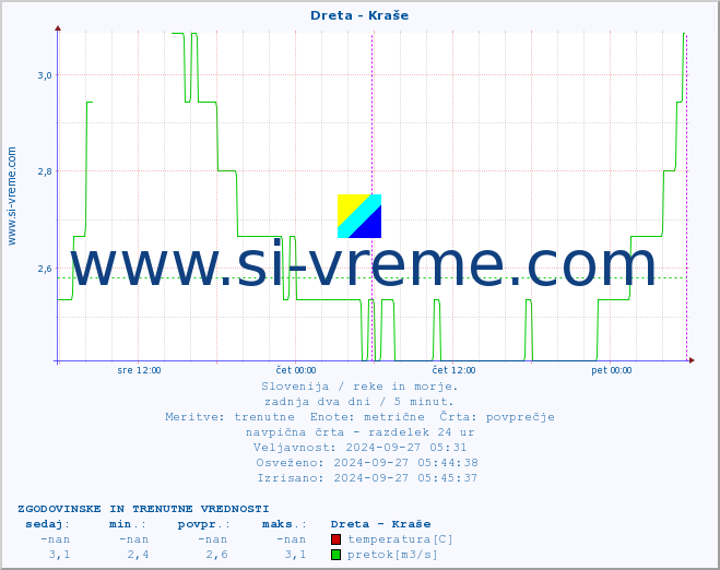POVPREČJE :: Dreta - Kraše :: temperatura | pretok | višina :: zadnja dva dni / 5 minut.