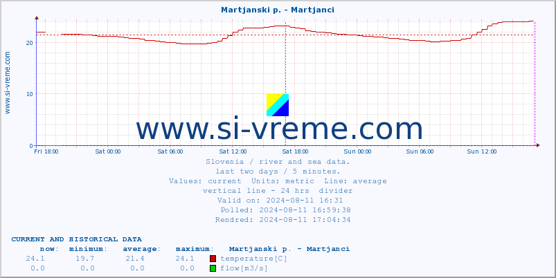  :: Martjanski p. - Martjanci :: temperature | flow | height :: last two days / 5 minutes.