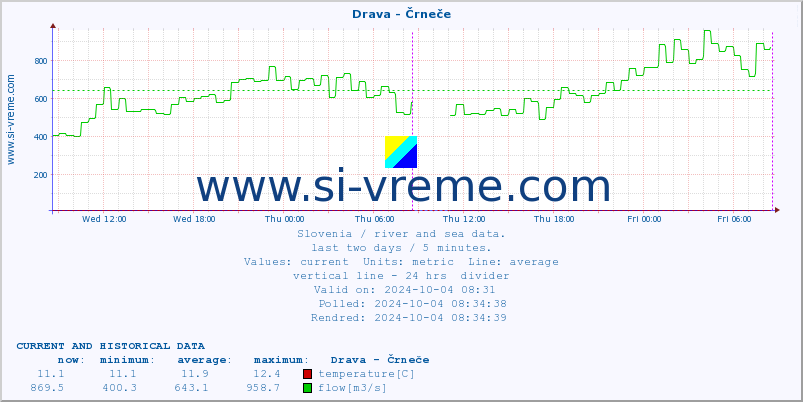  :: Drava - Črneče :: temperature | flow | height :: last two days / 5 minutes.