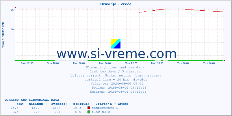  :: Dravinja - Zreče :: temperature | flow | height :: last two days / 5 minutes.