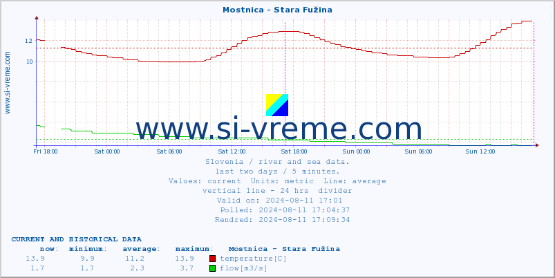  :: Mostnica - Stara Fužina :: temperature | flow | height :: last two days / 5 minutes.