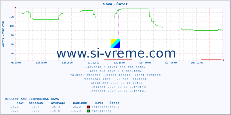  :: Sava - Čatež :: temperature | flow | height :: last two days / 5 minutes.