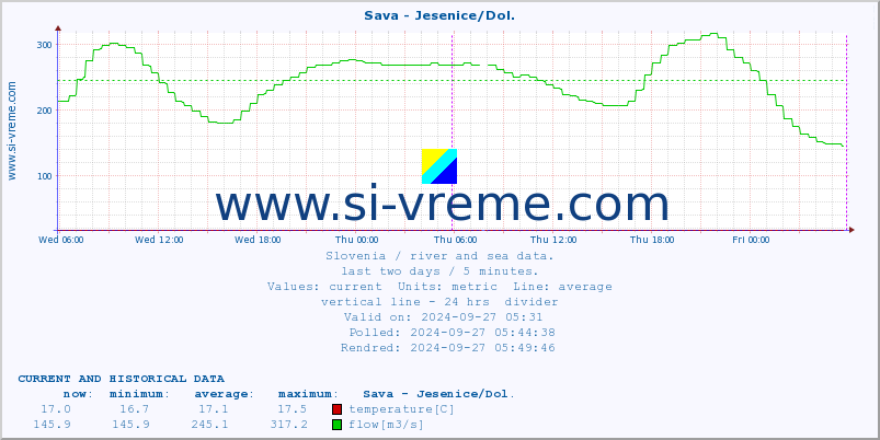  :: Sava - Jesenice/Dol. :: temperature | flow | height :: last two days / 5 minutes.