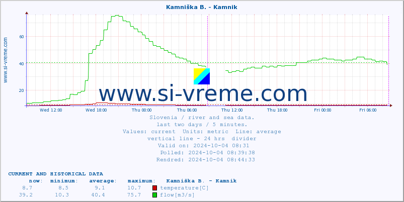  :: Kamniška B. - Kamnik :: temperature | flow | height :: last two days / 5 minutes.