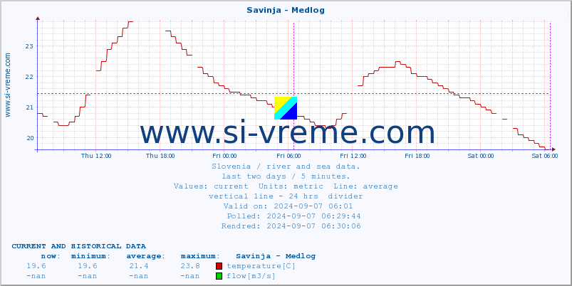  :: Savinja - Medlog :: temperature | flow | height :: last two days / 5 minutes.