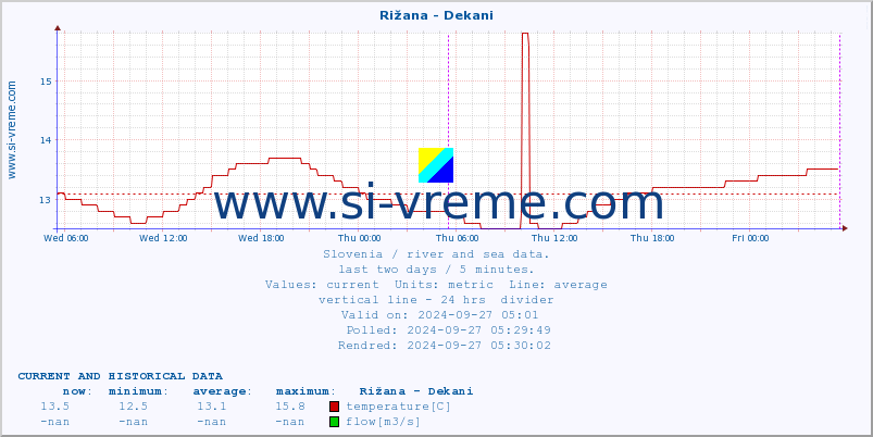  :: Rižana - Dekani :: temperature | flow | height :: last two days / 5 minutes.