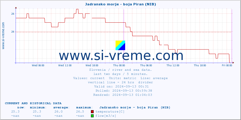  :: Jadransko morje - boja Piran (NIB) :: temperature | flow | height :: last two days / 5 minutes.