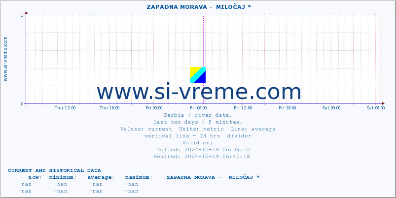  ::  ZAPADNA MORAVA -  MILOČAJ * :: height |  |  :: last two days / 5 minutes.