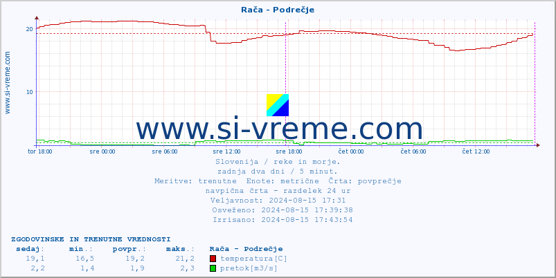 POVPREČJE :: Rača - Podrečje :: temperatura | pretok | višina :: zadnja dva dni / 5 minut.