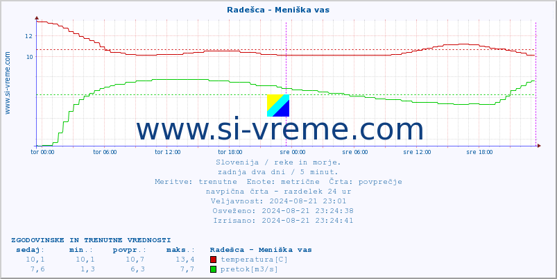 POVPREČJE :: Radešca - Meniška vas :: temperatura | pretok | višina :: zadnja dva dni / 5 minut.