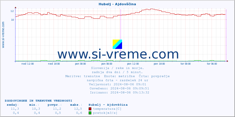 POVPREČJE :: Hubelj - Ajdovščina :: temperatura | pretok | višina :: zadnja dva dni / 5 minut.