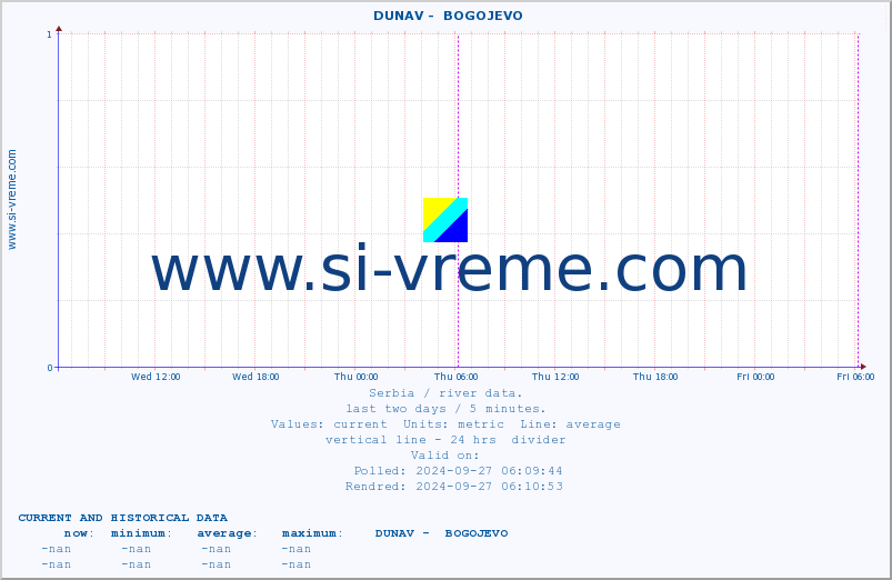  ::  DUNAV -  BOGOJEVO :: height |  |  :: last two days / 5 minutes.