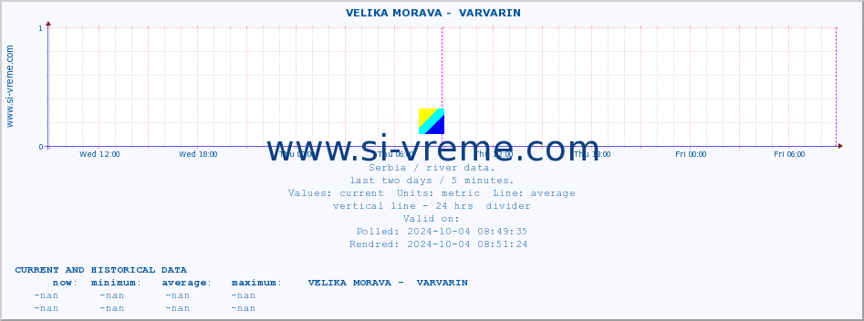  ::  VELIKA MORAVA -  VARVARIN :: height |  |  :: last two days / 5 minutes.