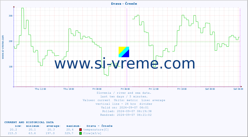  :: Drava - Črneče :: temperature | flow | height :: last two days / 5 minutes.