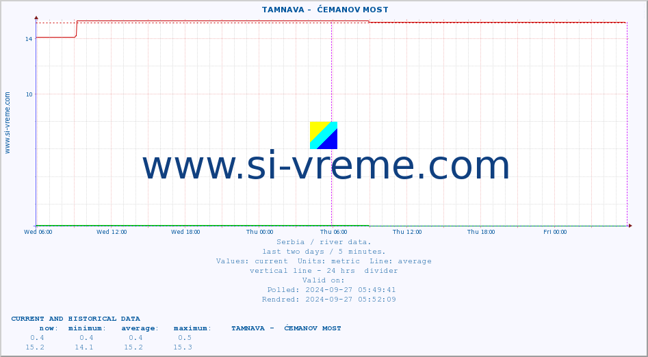  ::  TAMNAVA -  ĆEMANOV MOST :: height |  |  :: last two days / 5 minutes.