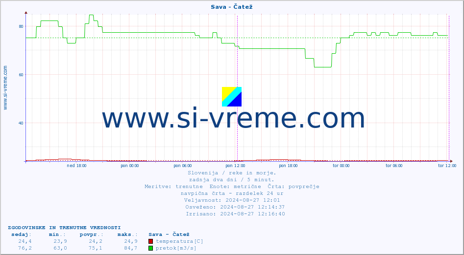 POVPREČJE :: Sava - Čatež :: temperatura | pretok | višina :: zadnja dva dni / 5 minut.
