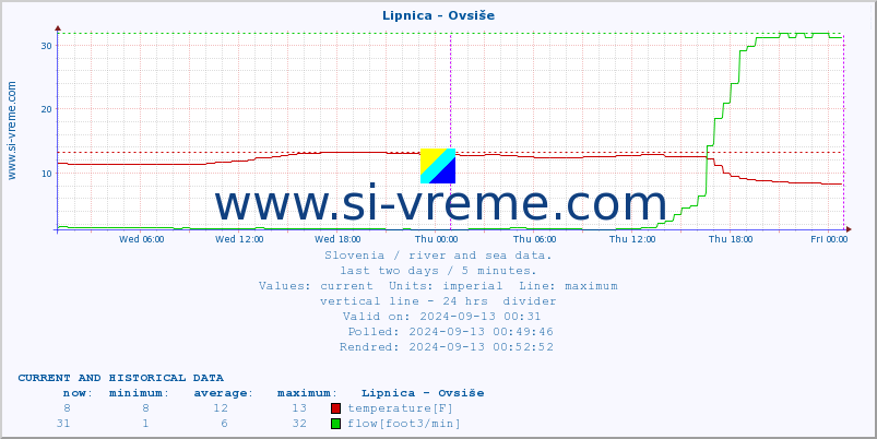  :: Lipnica - Ovsiše :: temperature | flow | height :: last two days / 5 minutes.