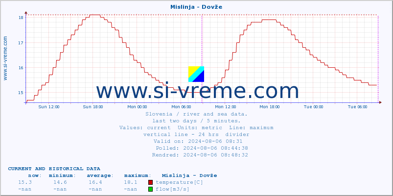  :: Mislinja - Dovže :: temperature | flow | height :: last two days / 5 minutes.