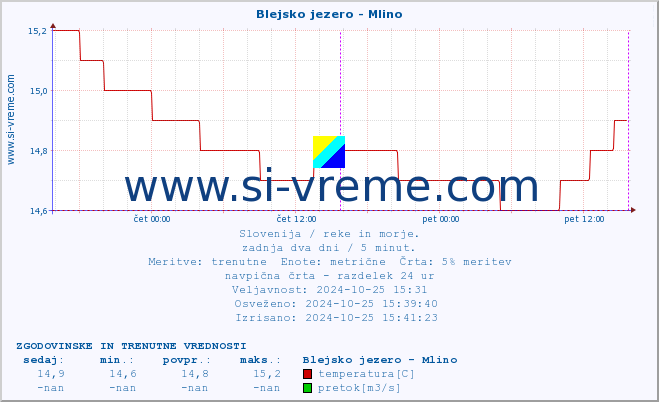 POVPREČJE :: Blejsko jezero - Mlino :: temperatura | pretok | višina :: zadnja dva dni / 5 minut.