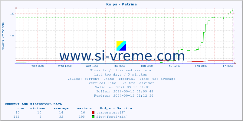  :: Kolpa - Petrina :: temperature | flow | height :: last two days / 5 minutes.