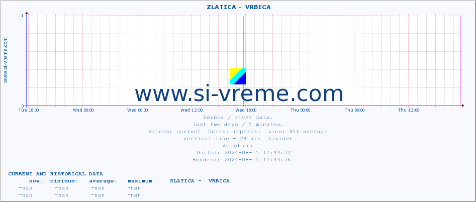  ::  ZLATICA -  VRBICA :: height |  |  :: last two days / 5 minutes.