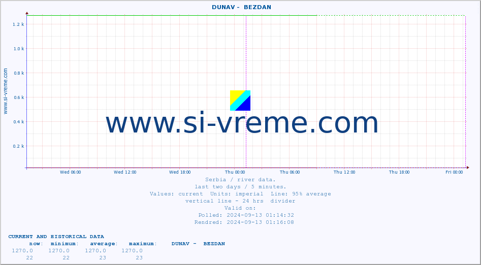  ::  DUNAV -  BEZDAN :: height |  |  :: last two days / 5 minutes.