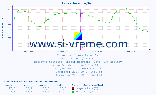 POVPREČJE :: Sava - Jesenice/Dol. :: temperatura | pretok | višina :: zadnja dva dni / 5 minut.