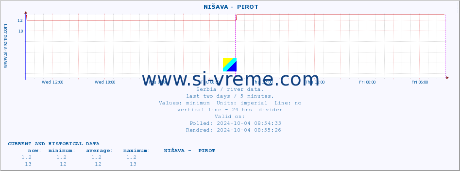  ::  NIŠAVA -  PIROT :: height |  |  :: last two days / 5 minutes.