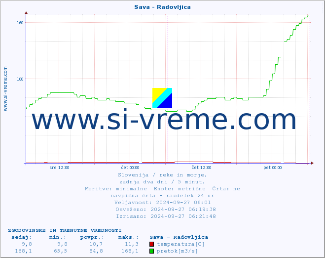 POVPREČJE :: Sava - Radovljica :: temperatura | pretok | višina :: zadnja dva dni / 5 minut.