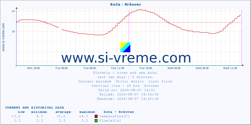  :: Soča - Kršovec :: temperature | flow | height :: last two days / 5 minutes.