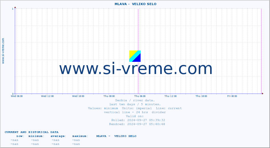  ::  MLAVA -  VELIKO SELO :: height |  |  :: last two days / 5 minutes.