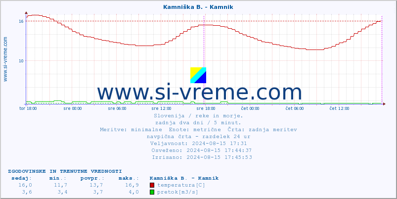 POVPREČJE :: Kamniška B. - Kamnik :: temperatura | pretok | višina :: zadnja dva dni / 5 minut.