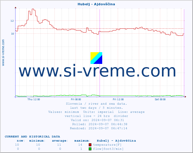  :: Hubelj - Ajdovščina :: temperature | flow | height :: last two days / 5 minutes.