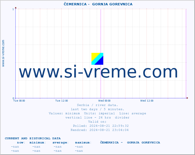  ::  ČEMERNICA -  GORNJA GOREVNICA :: height |  |  :: last two days / 5 minutes.