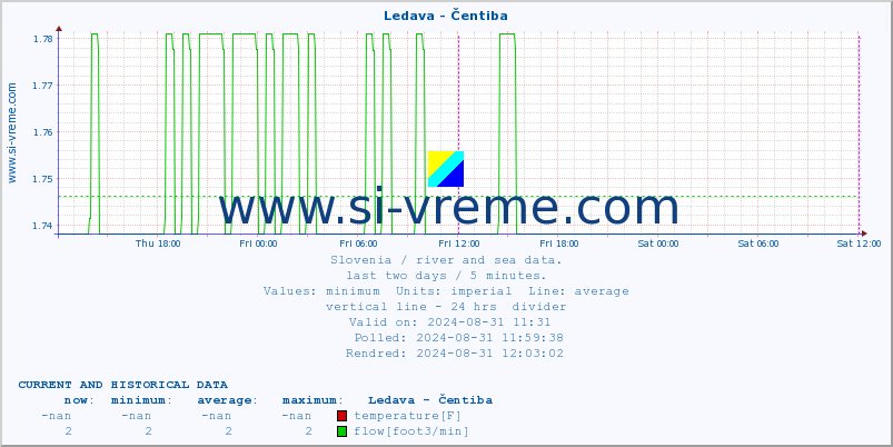  :: Ledava - Čentiba :: temperature | flow | height :: last two days / 5 minutes.