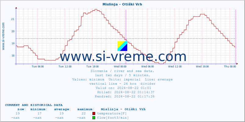  :: Mislinja - Otiški Vrh :: temperature | flow | height :: last two days / 5 minutes.