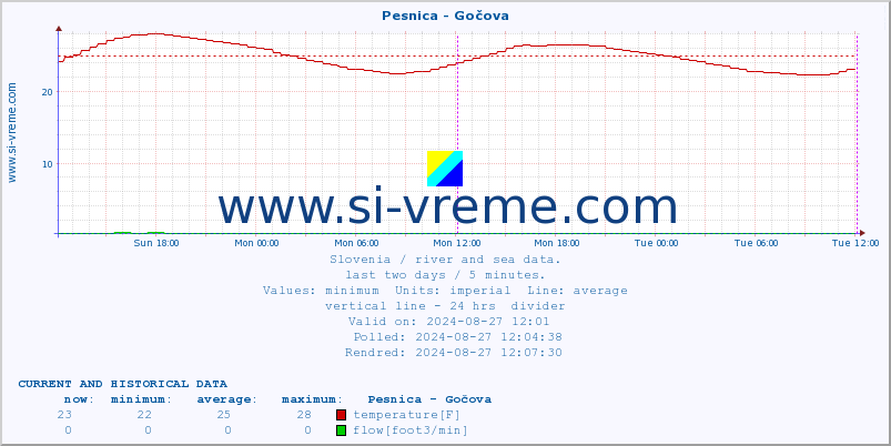  :: Pesnica - Gočova :: temperature | flow | height :: last two days / 5 minutes.