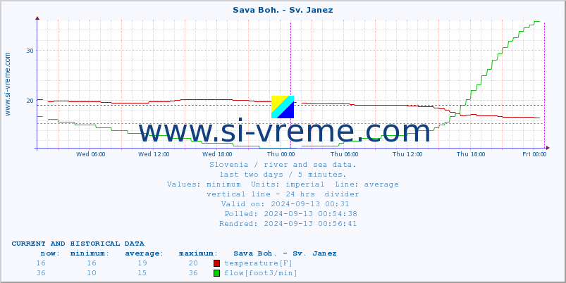  :: Sava Boh. - Sv. Janez :: temperature | flow | height :: last two days / 5 minutes.