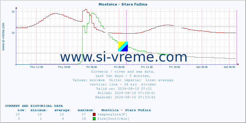  :: Mostnica - Stara Fužina :: temperature | flow | height :: last two days / 5 minutes.