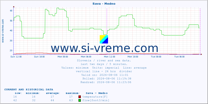  :: Sava - Medno :: temperature | flow | height :: last two days / 5 minutes.