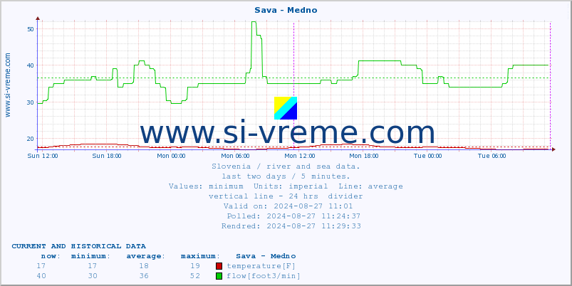  :: Sava - Medno :: temperature | flow | height :: last two days / 5 minutes.