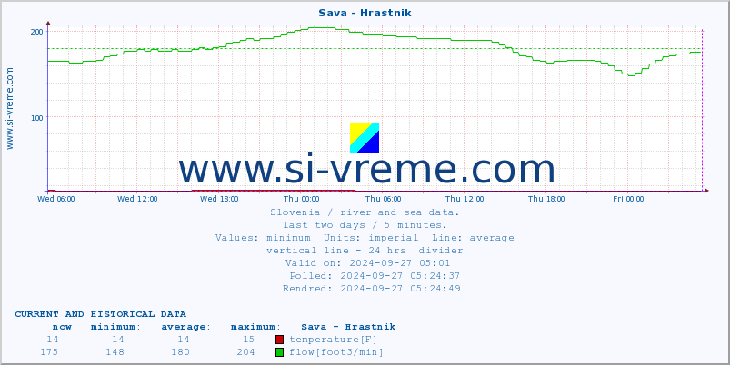  :: Sava - Hrastnik :: temperature | flow | height :: last two days / 5 minutes.