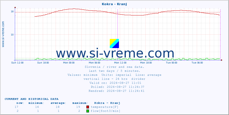  :: Kokra - Kranj :: temperature | flow | height :: last two days / 5 minutes.