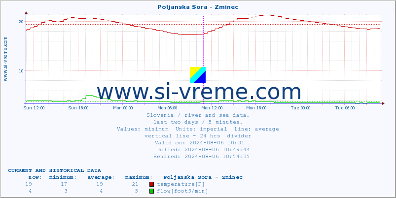  :: Poljanska Sora - Zminec :: temperature | flow | height :: last two days / 5 minutes.