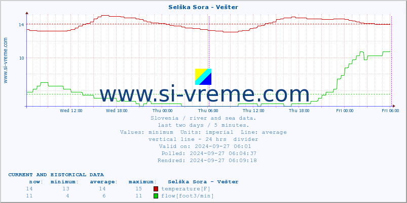  :: Selška Sora - Vešter :: temperature | flow | height :: last two days / 5 minutes.